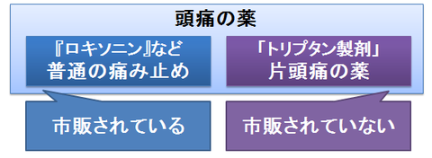 トリプタン製剤は市販されているか