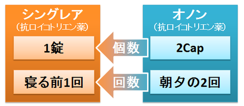 シングレアとオノン～服用回数と1回の個数