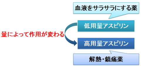 アスピリンの低用量と高用量