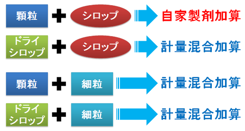 ドライシロップの扱い