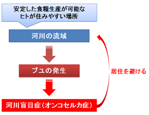 イベルメクチンと食糧問題