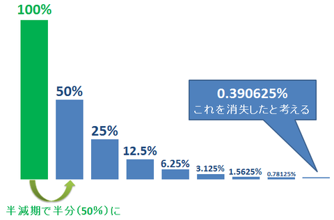 半減期の8倍