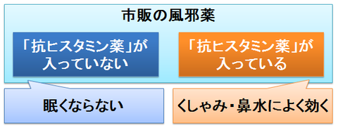 眠くならない風邪薬～抗ヒスタミン薬の有無