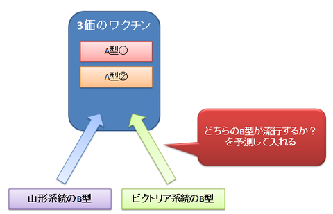 3価のワクチン