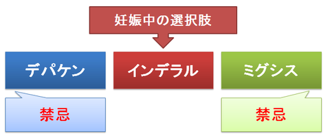 インデラル～妊娠中の選択肢