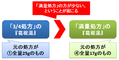 葛根湯の満量処方の落とし穴