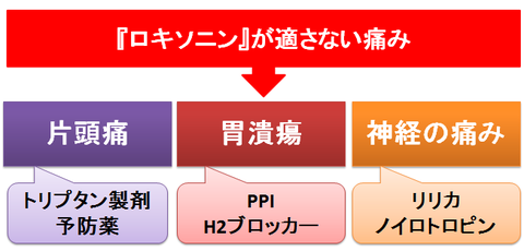 ロキソニンが適さない痛み