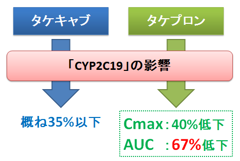 タケキャブとタケプロン～CYP2C19の影響