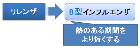 リレンザ～B型への効果