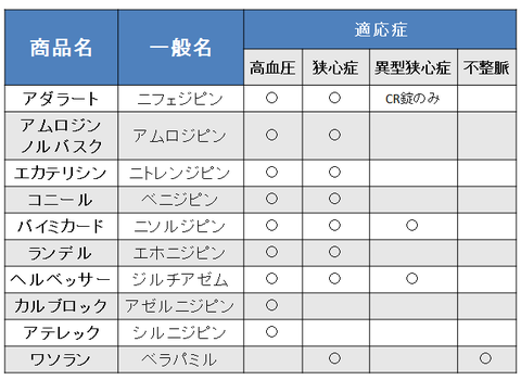 Ca拮抗薬の適応の違い