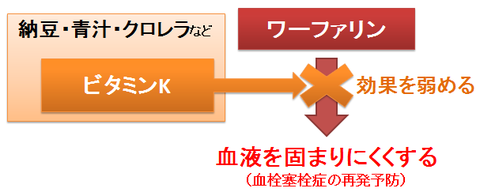 ワーファリンと納豆