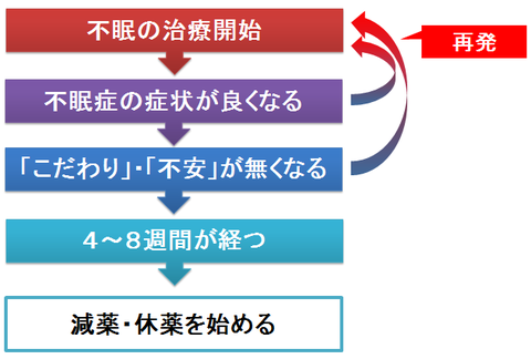 睡眠薬の減薬や休薬を始めるタイミング