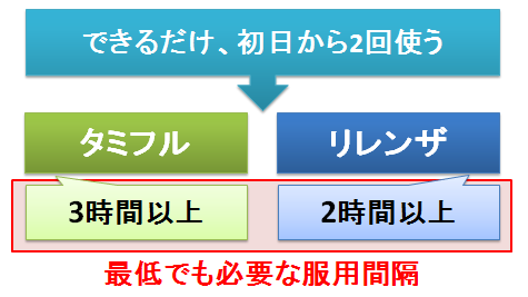 タミフルとリレンザ、初日の用法