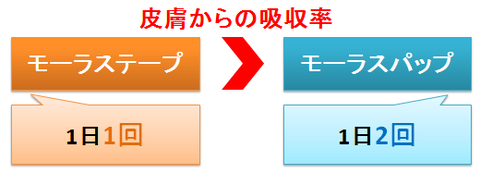 モーラステープとパップ～皮膚からの吸収率