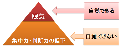 自覚できる眠気と、自覚できない能力低下