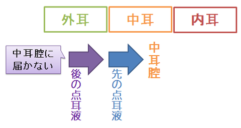 中耳炎と点耳液