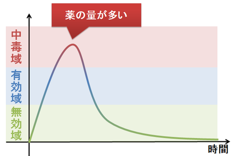 用量～多い場合