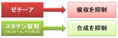 ゼチーアとスタチン