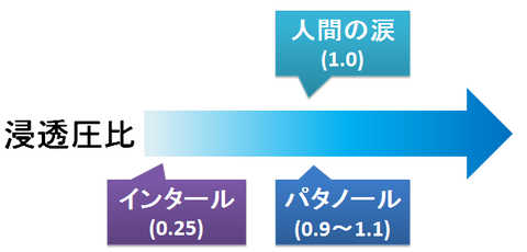 インタールとパタノール～浸透圧比