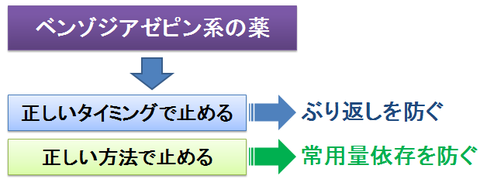 ベンゾジアゼピン系の常用量依存を防ぐ方法