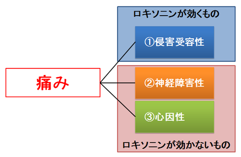 痛みの分類