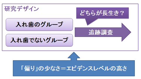 エビデンスレベルの高さとは