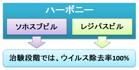 ハーボニーのウイルス除去率