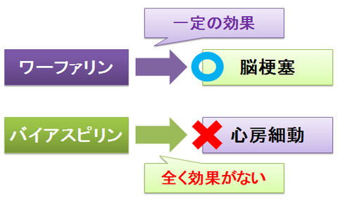 ワーファリンとバイアスピリン～お互いの代わりになるのか