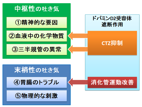 ナウゼリンとプリンペラン～ドパミン受容体遮断作用による効果