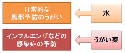 うがい～状況に応じた使い分け