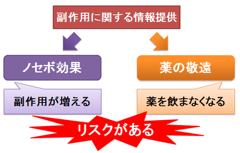 副作用に関する情報提供のリスク