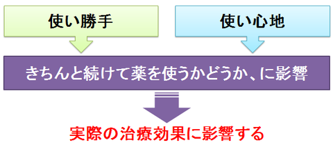 使い勝手や使い心地も薬の効果に影響する