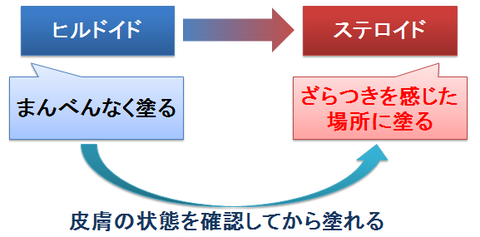 ヒルドイド→ステロイドを勧める理由