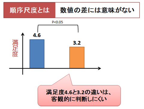 有意差の違い～順序尺度