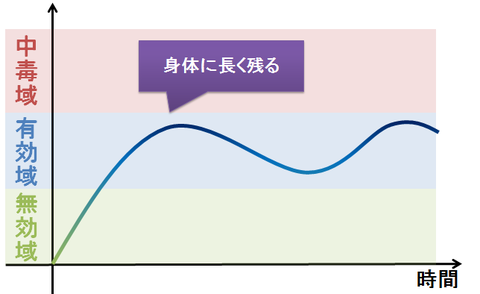 用法～回数の少ない薬