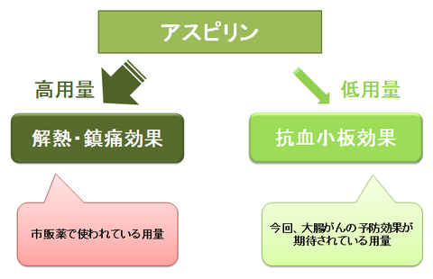 アスピリンの用量と薬効の違い