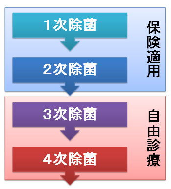 ピロリ除菌の回数