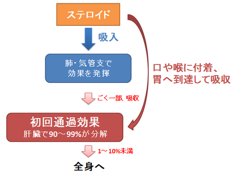 吸入ステロイドの全身作用