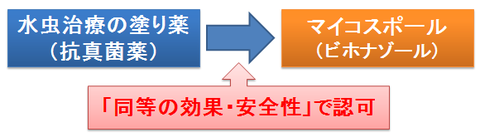 抗真菌薬の優劣～ビホナゾール基準