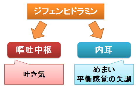 ジフェンヒドラミンの乗り物酔いへの効果