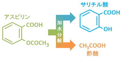 アスピリンの加水分解