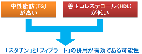 スタチンとフィブラートの併用～TGが高くHDLが低い