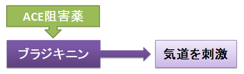 ACE阻害薬とブラジキニン
