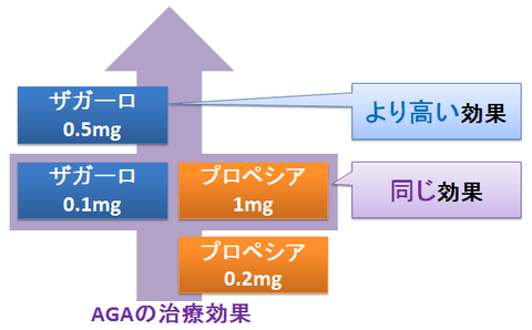 ザガーロとプロペシア～用量と効果の違い