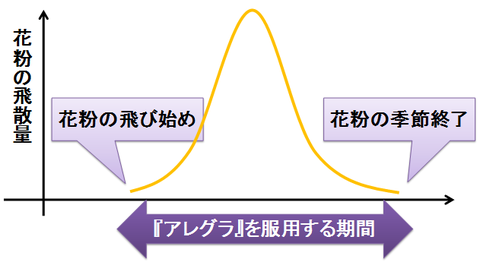 アレグラの服用期間