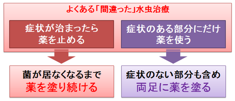 よくある間違った水虫治療