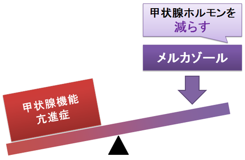 メルカゾール～甲状腺機能亢進