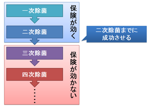 ピロリ除菌の回数～一次、二次除菌と保険の有無