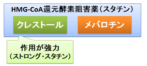 クレストールとメバロチン