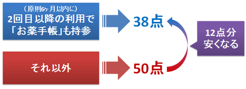 お薬手帳で安くなる